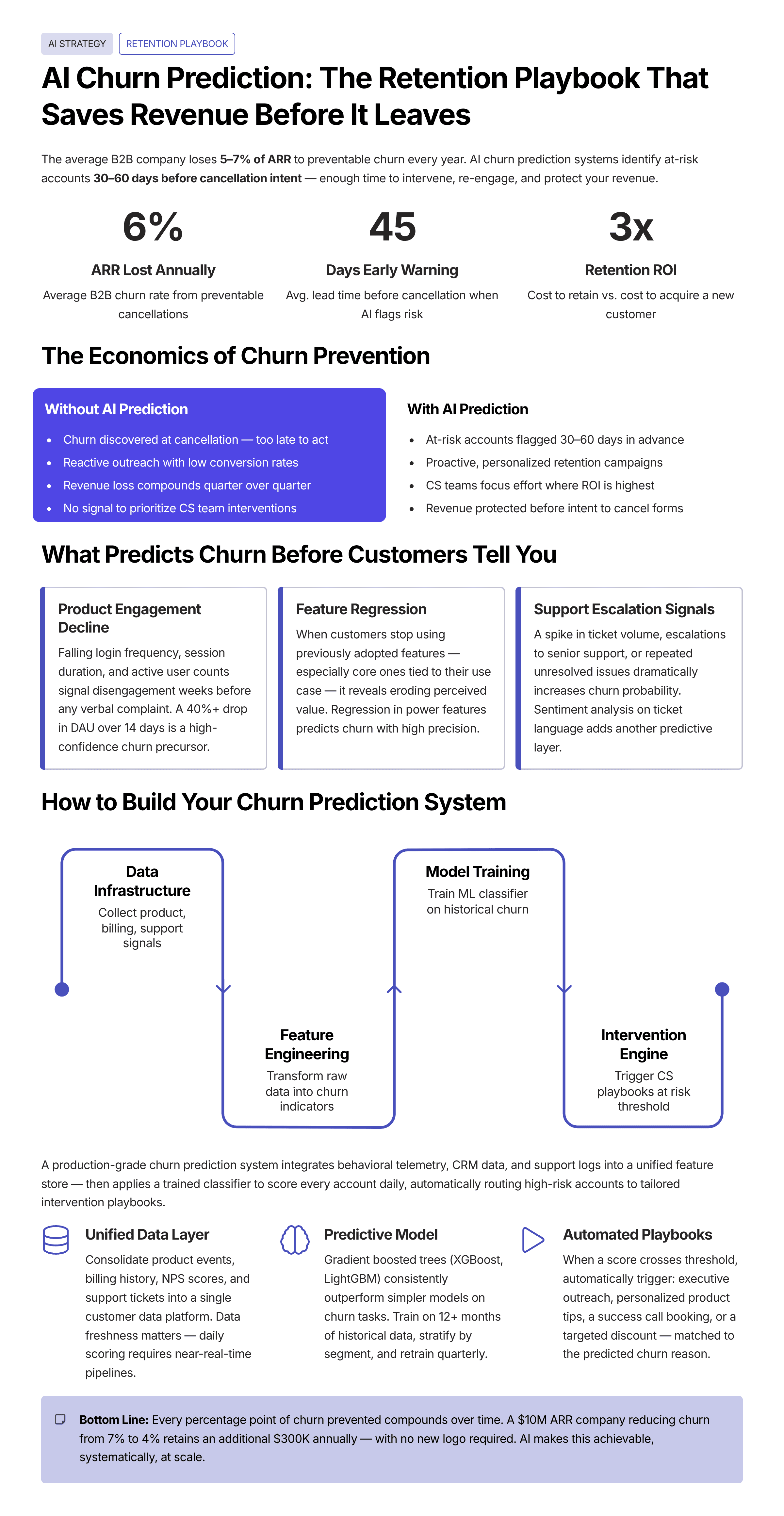 Infographic: AI Churn Prediction: The Retention Playbook That Saves Revenue Before It Leaves