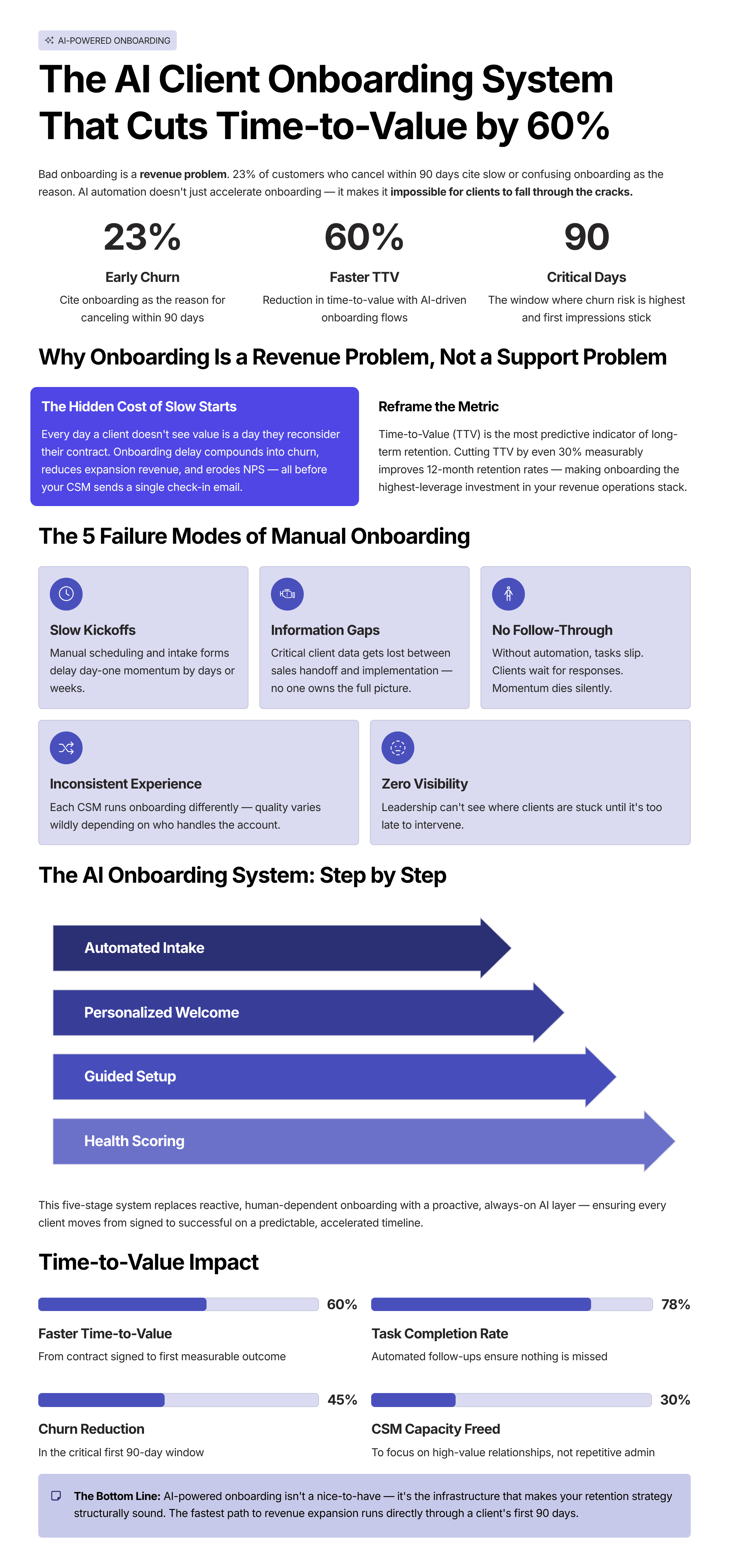 Infographic: The AI Client Onboarding System That Cuts Time-to-Value by 60%
