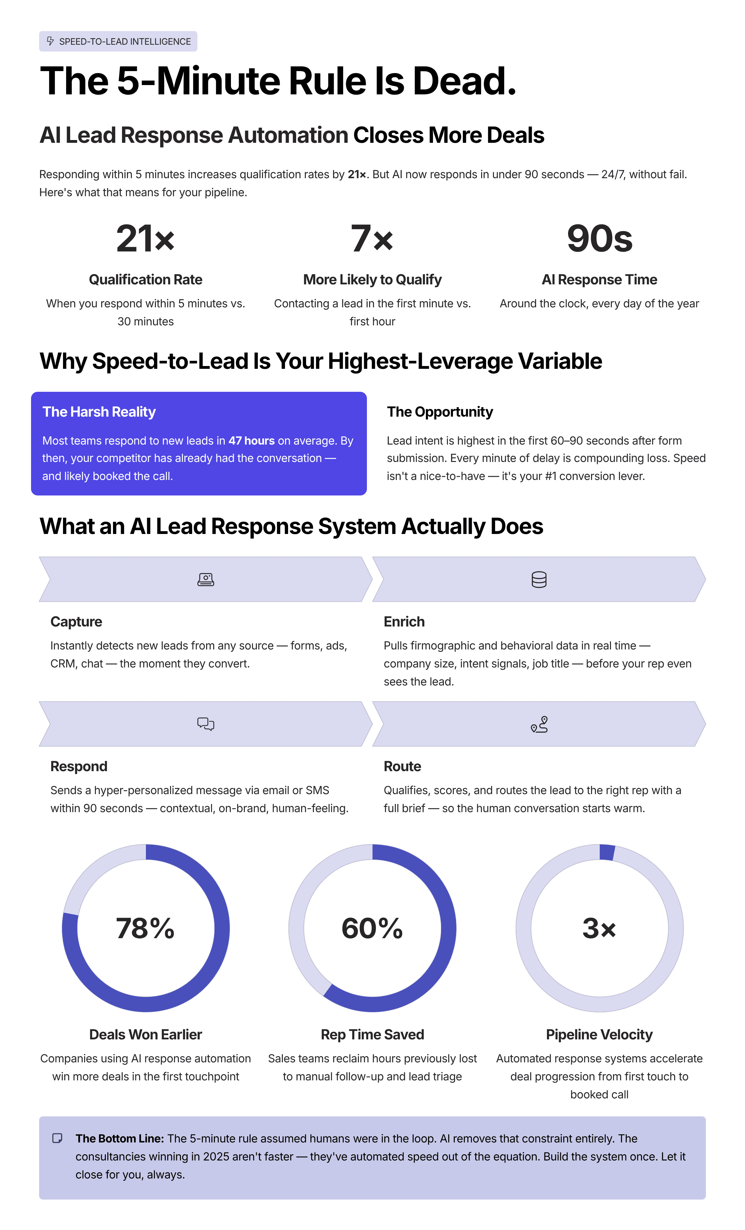 Infographic: The 5-Minute Rule Is Dead: How AI Lead Response Automation Closes More Deals