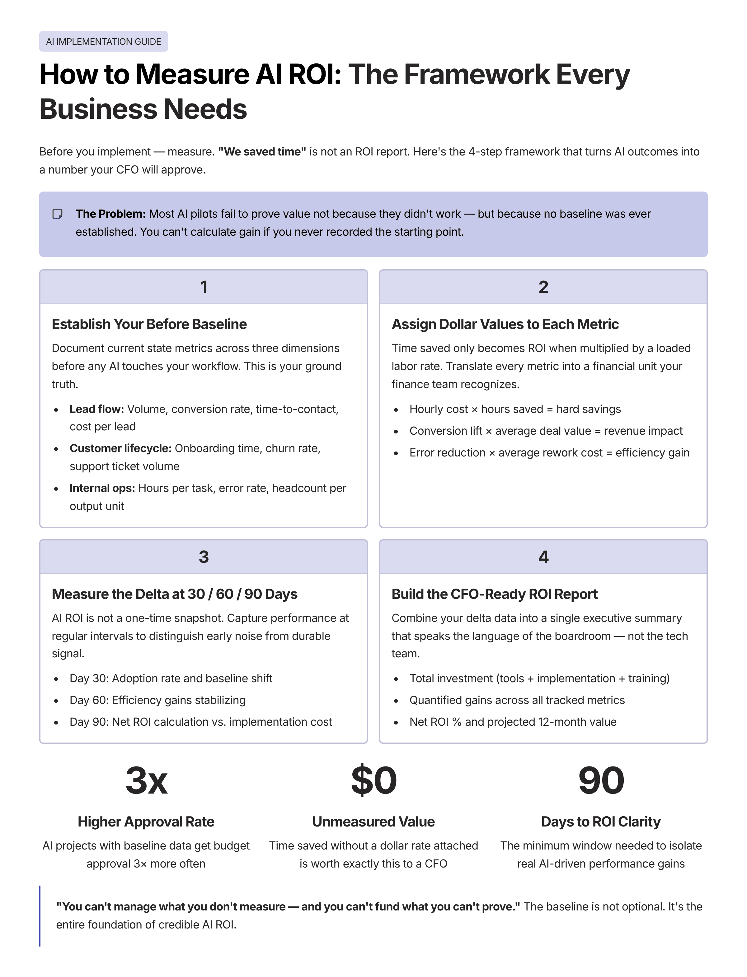 Infographic: How to Measure AI ROI: The Framework Every Business Needs Before Implementing
