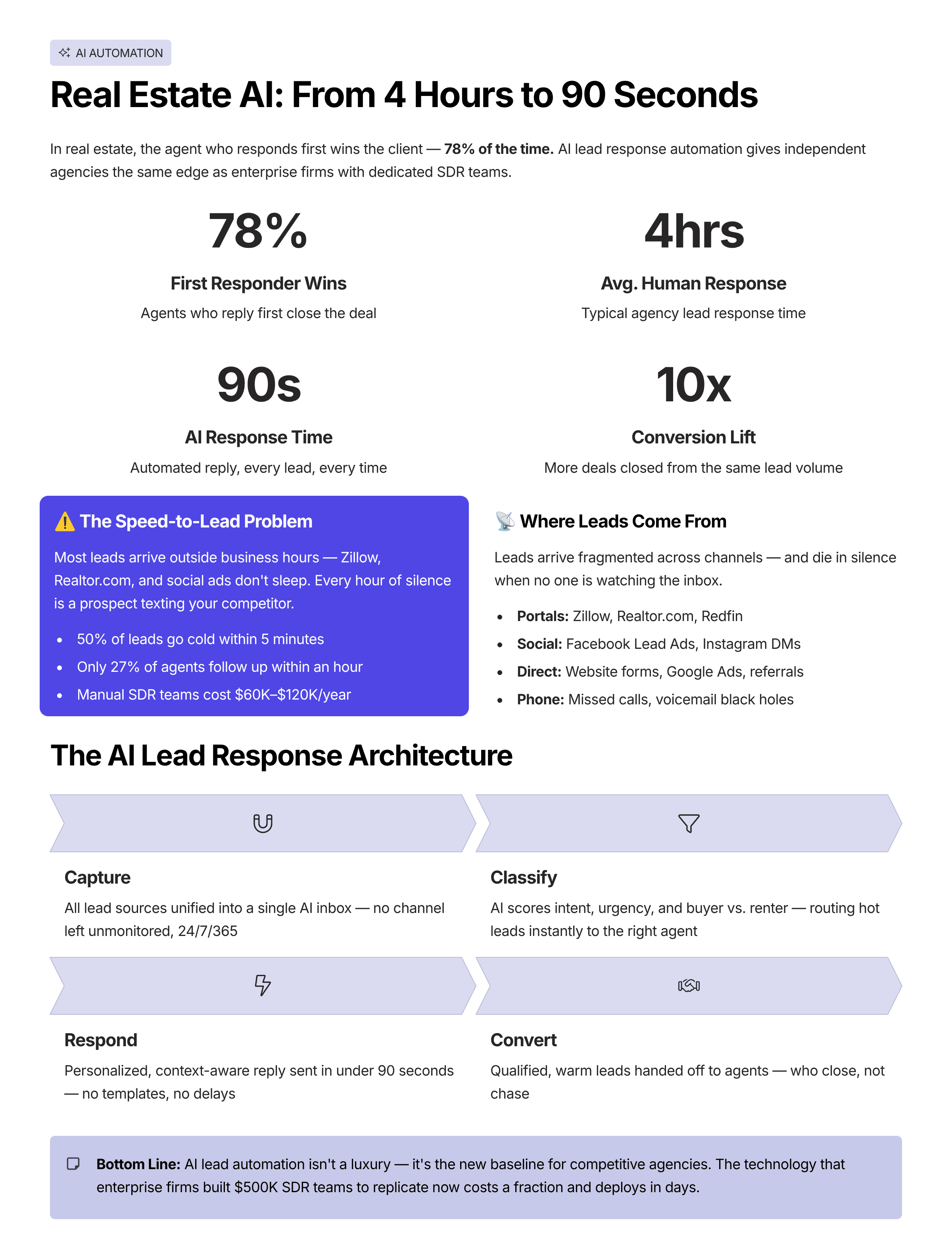 Infographic: Real Estate AI: How Top Agencies Cut Lead Response Time from 4 Hours to 90 Seconds